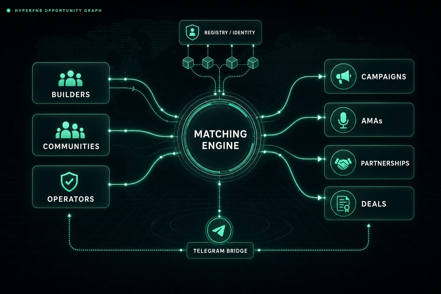 HyperFNB matching engine connecting registry identities to campaigns, AMAs, partnerships and deals