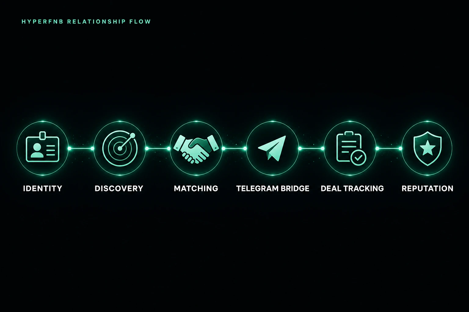 HyperFNB relationship flow from identity and discovery through matching, Telegram Bridge, deal tracking and reputation